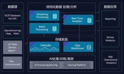企業級云端Fabric 衡石x云器打造湖倉一體化分析方案